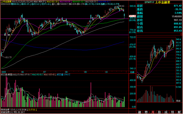 091029金融日線走勢.png