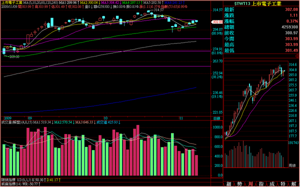 091109電子日線走勢.png