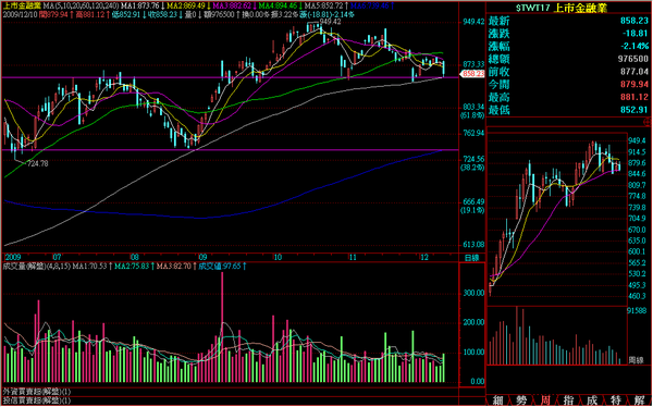 091210金融日線走勢.png