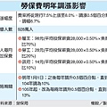 勞保費明年漲0.5%