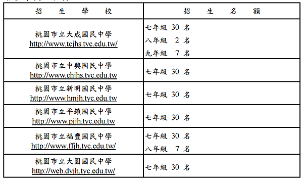 105學年度 桃園市國中 音樂班 - 招生學校與名額.png