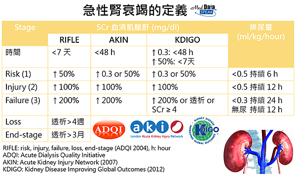 Nephro 急性腎損傷aki定義與分級 小節的醫學筆記 痞客邦