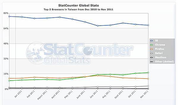 StatCounter-browser-TW-monthly-201012-201111.jpg