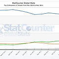 StatCounter-browser-TW-monthly-201012-201111.jpg