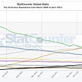 StatCounter-resolution-ww-monthly-200903-201204