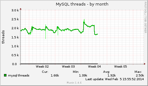 mysql_threads-month-old.png