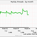 mysql_threads-month-old.png