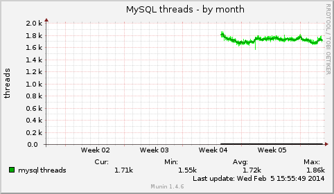 mysql_threads-month-new.png