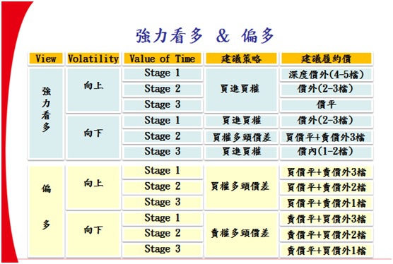 選擇權策略11