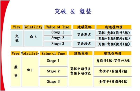 選擇權策略12