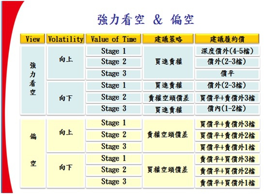 選擇權策略13