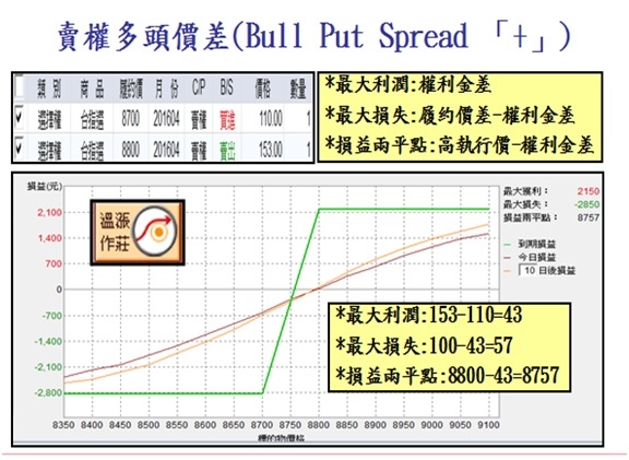 選擇權組合6