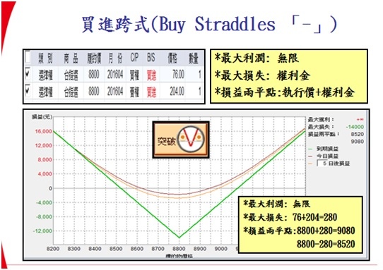 選擇權組合10