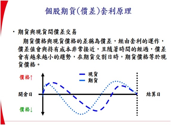 期货套利的原理是什么意思_期货指标opid什么意思