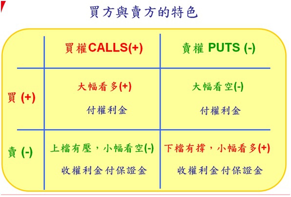 選擇權買賣方特色