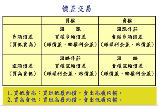 選擇權組合交易策略2