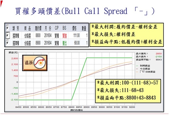 買權多頭價差