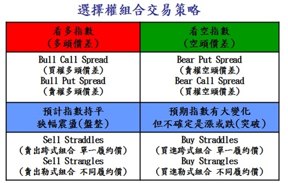 選擇權組合交易策略 選擇權組合交易策略