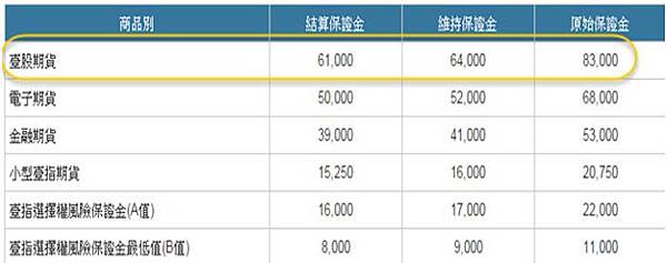 期貨保證金