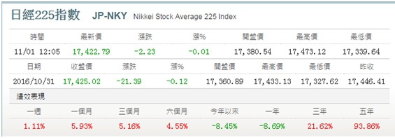 日經225指數3