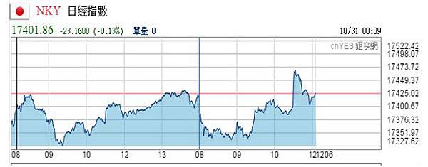 日經225指數4