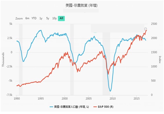 美國非農就業