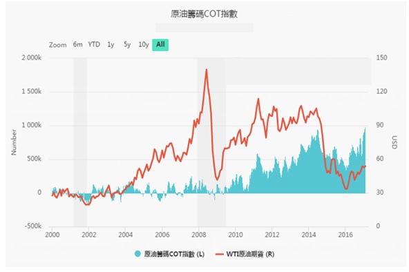 原油籌碼