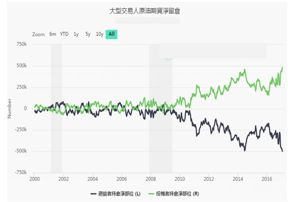 原油期貨淨留倉