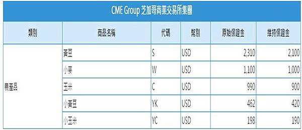 芝加哥商業交易所農產品期貨保證金