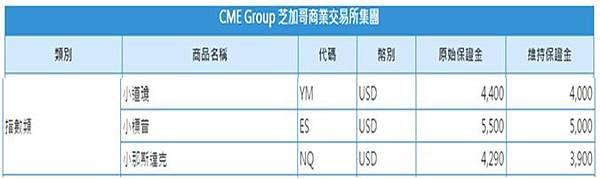 芝加哥商業交易所指數類期貨保證金