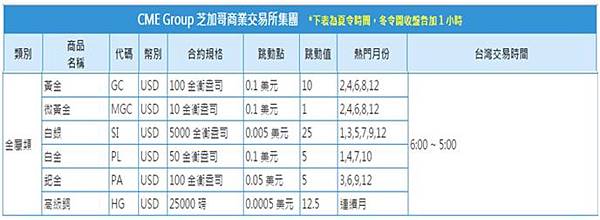 芝加哥商業交易所金屬類契約規格