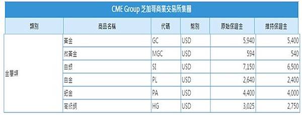 芝加哥商業交易所金屬類期貨保證金