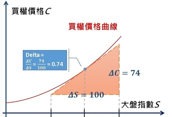 選擇權風險參數2