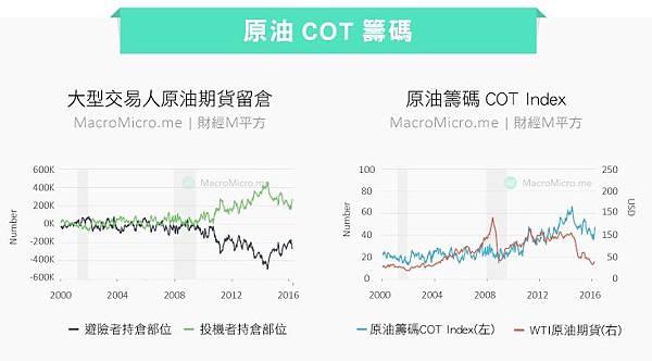 原油COT籌碼