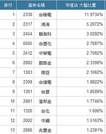 證券佔大盤比重