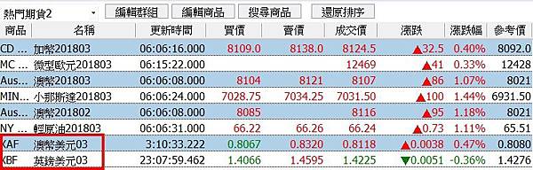 英鎊期貨澳幣期貨