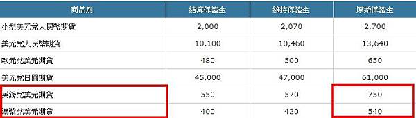 英鎊期貨澳幣期貨2