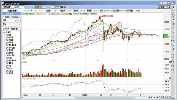 期貨日平均圖2