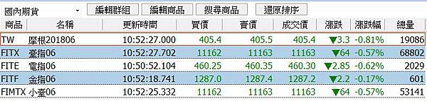 元富期貨手續費