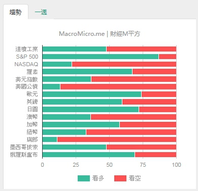 輕原油手續費