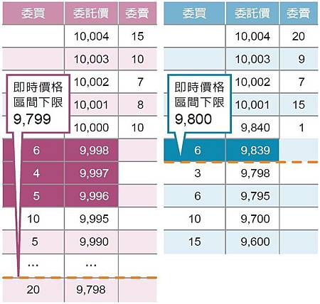 一定範圍市價 一定範圍市價