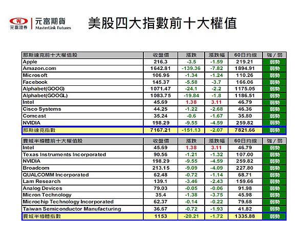 美股四大指數2