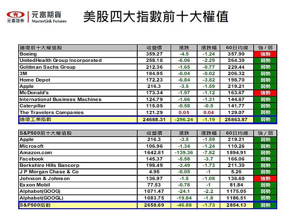 美股四大指數