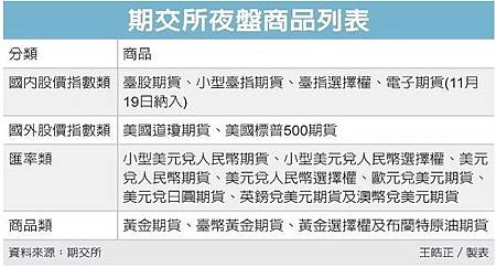 11月19日起電子期貨納入盤後交易商品