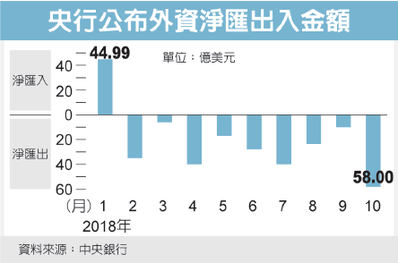 10月股災外資匯出58億美元