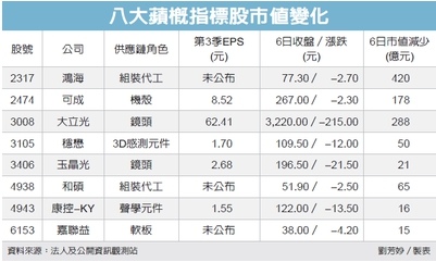 蘋概大逃殺市值掉逾千億