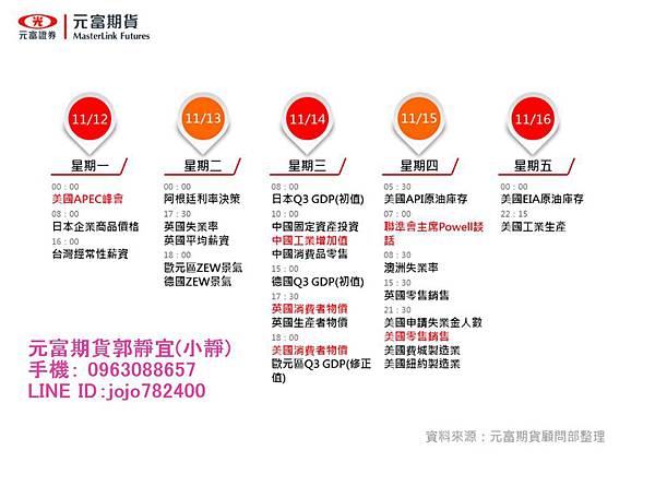 2018年11月12日~11月16日元富期貨國際金融焦點數據