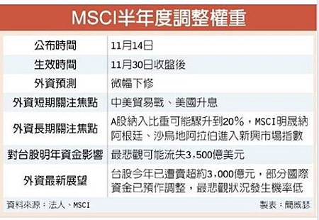 MSCI權重調整台股三大指數同步遭降