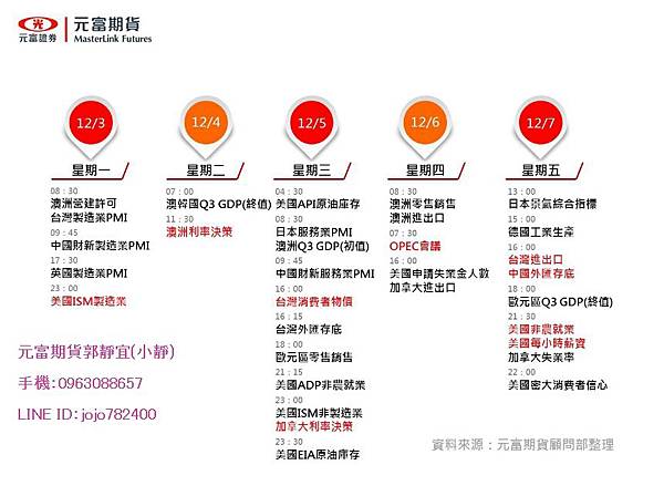 2018年12月3日~12月7日元富期貨國際金融焦點數據