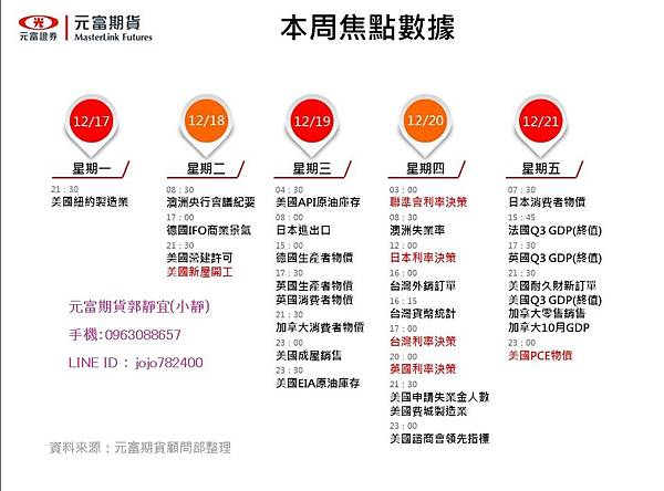 2018年12月17日~12月21日元富期貨國際金融焦點數據